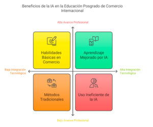 Beneficios de la IA en la Educación Posgrado de Comercio Internacional